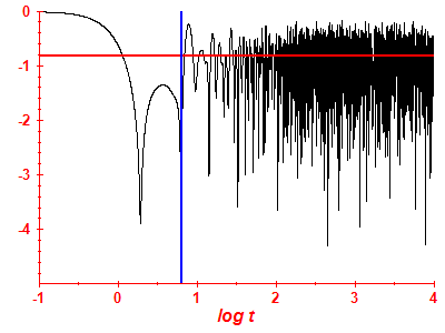 Survival probability log